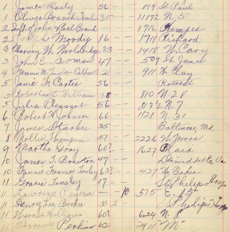 Sample page from the Evergreen Cemetery interment ledger, 1926. Image shows names, ages and address of a a number of deceased interred in the cemetery.